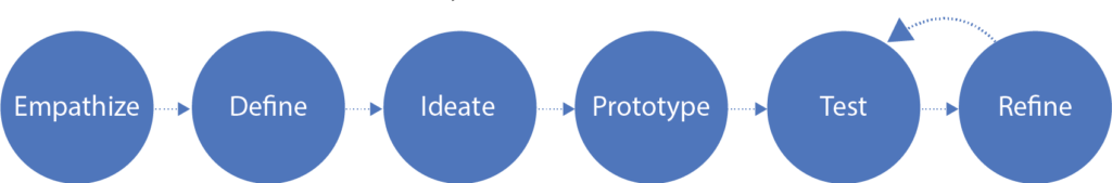 A blue circle with the word " prototype " written on it.