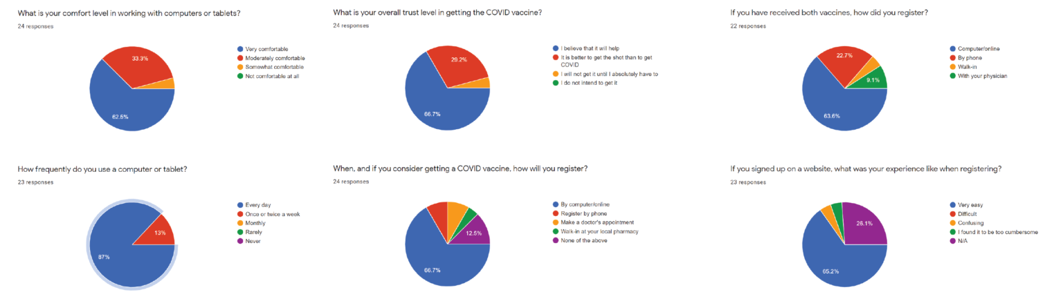 A pie chart showing the percentage of people who are getting their covid vaccine.