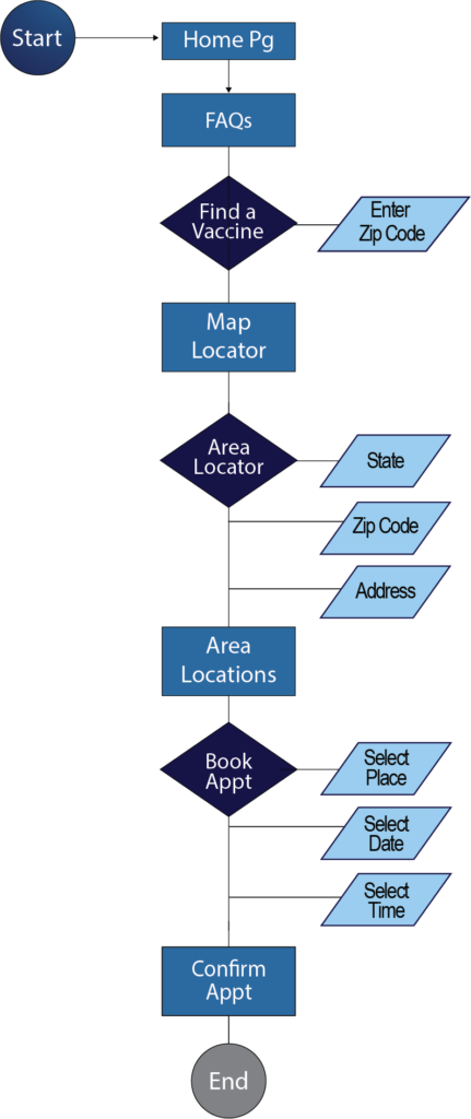 A flowchart of the location and area locations.